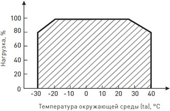 источник питания Arlight HTS-L - максимально допустимая нагрузка