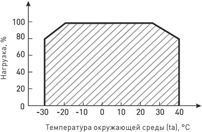 блок питания Arlight HTS-100L-12 - диаграмма допустимой нагрузки