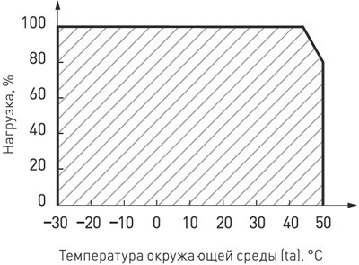 блок питания Arlight ARS-250-24-L1 - диаграмма допустимой нагрузки