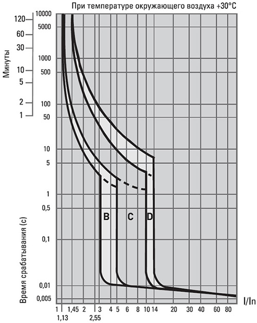 выключатели автоматические ВА 47-63N 6кА EKF - время-токовые характеристики