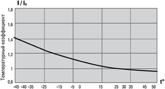 выключатели автоматические ВА 47-63N 6кА EKF - температурный коэффициент