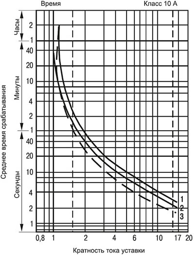 пускатели КМИ IP54 IEK в оболочке - время-токовые характеристики срабатывания реле
