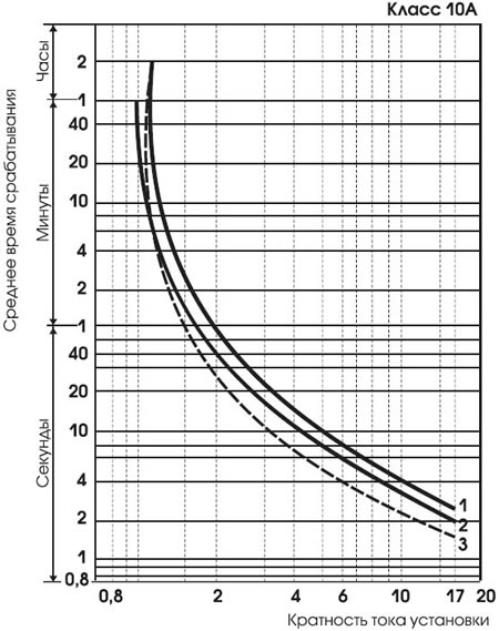 реле тепловое РТЭ EKF PROxima для установки на КМЭ - времятоковые характеристики