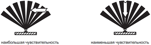 датчик движения IEK Forte&Piano скрытой установки - наибольшая и наименьшая чувствительность