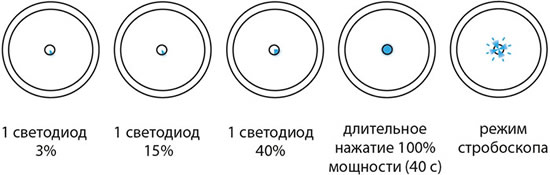 led фонарь-прожектор ручной TDM SQ0350-0067 - режимы работы